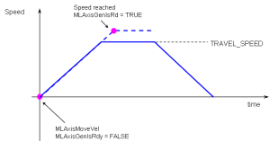 Axis Functions Usage